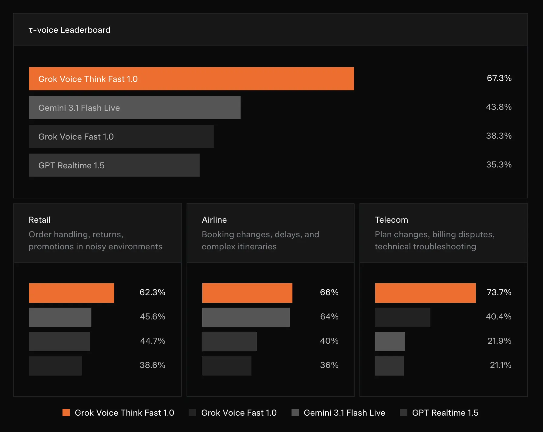 Grok, çağrı merkezi hizmetinde insan seviyesine yaklaştı!